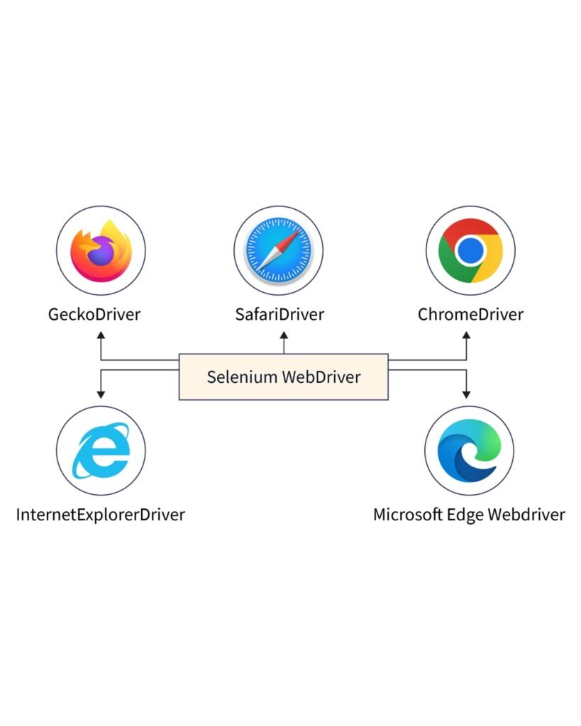 SELENIUM / WEBDRIVER