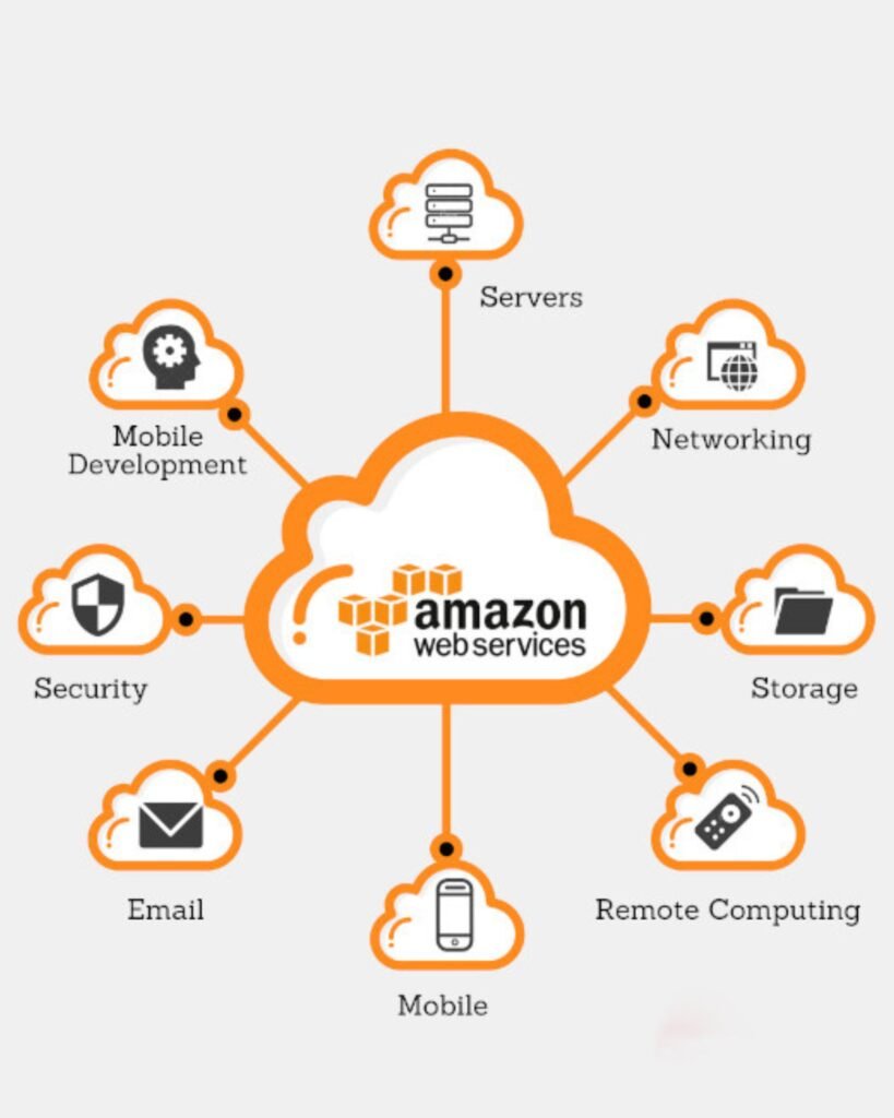 AWS – AMAZON WEB SERVICES CLOUD COMPUTING COURSE IN JAIPUR - Thirdeye ...